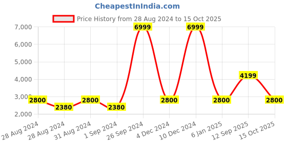 ajio.com bagatt Round-Toe Slip-On Casual Shoes bagatt Price History Graph from 28 Aug 2024 to 15 Oct 2025