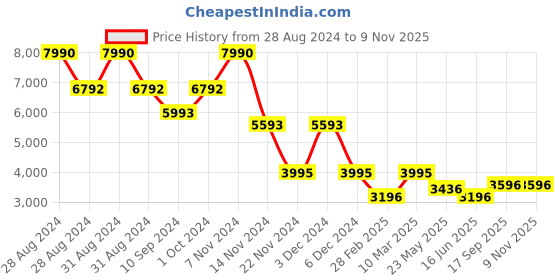 ajio.com bagatt Slip-On Loafers with Metal Accent bagatt Price History Graph from 28 Aug 2024 to 9 Nov 2025
