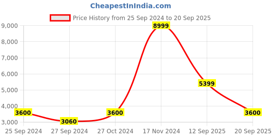 ajio.com bagatt Slip-On Pump Heeled Sandals bagatt Price History Graph from 25 Sep 2024 to 20 Sep 2025