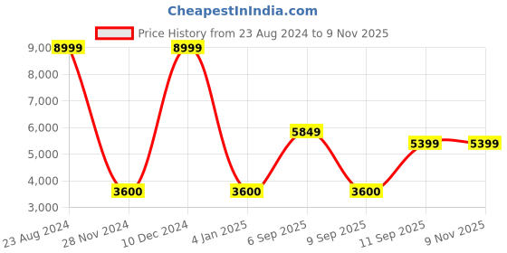 ajio.com bagatt Square-Toe Leather Slip-Ons bagatt Price History Graph from 23 Aug 2024 to 9 Nov 2025