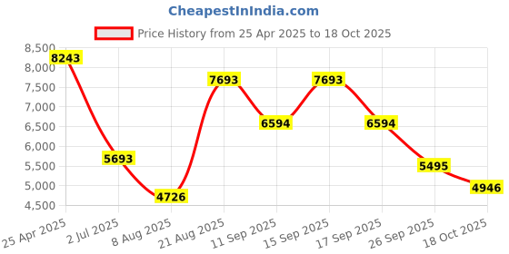 ajio.com bagatt Women Boots with Synthetic upper bagatt Price History Graph from 25 Apr 2025 to 17 Oct 2025
