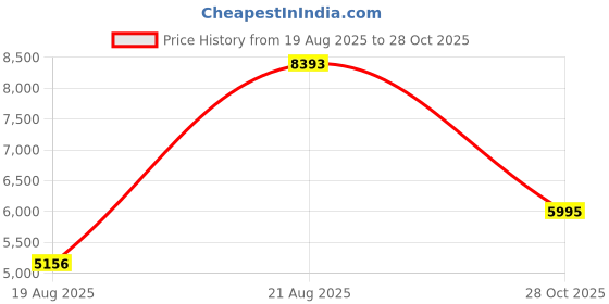 ajio.com bagatt Women Heeled Sandals bagatt Price History Graph from 19 Aug 2025 to 28 Oct 2025