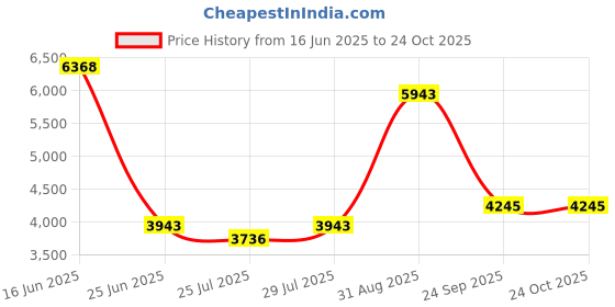 ajio.com bagatt Women Kitten Heeled bagatt Price History Graph from 16 Jun 2025 to 23 Oct 2025