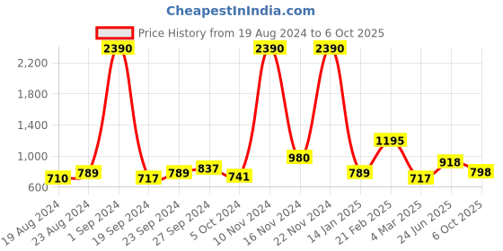 ajio.com baggit Colourblock Tote Bag baggit Price History Graph from 19 Aug 2024 to 6 Oct 2025