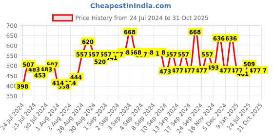 ajio.com baggit Fold-Over Sling Bag with Detachable Strap baggit Price History Graph from 24 Jul 2024 to 31 Oct 2025