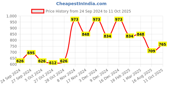 ajio.com baggit Foldover Travel Wallet with Sling Strap baggit Price History Graph from 24 Sep 2024 to 11 Oct 2025