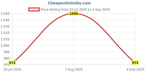 ajio.com baggit GG Women Ellon Tote Bag baggit Price History Graph from 25 Jul 2025 to 4 Sep 2025
