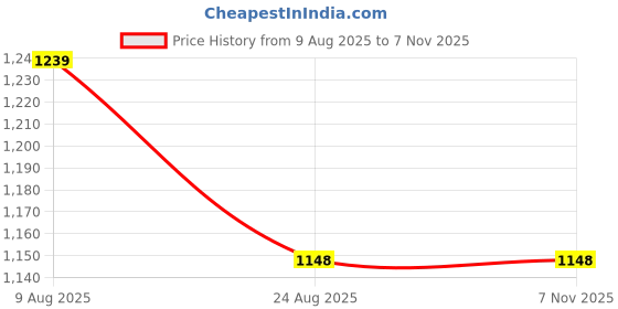 ajio.com baggit GG Women Watercolor Tote Bag baggit Price History Graph from 9 Aug 2025 to 2 Nov 2025