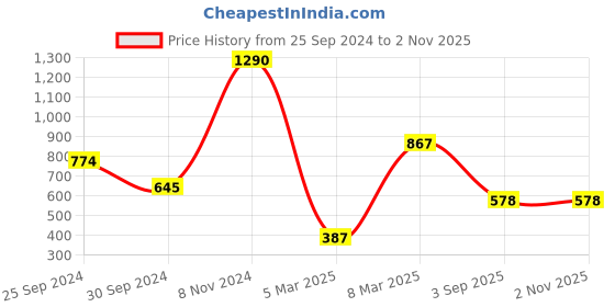ajio.com baggit Herringbone Print Sling Bag with Adjustable Strap baggit Price History Graph from 25 Sep 2024 to 1 Nov 2025