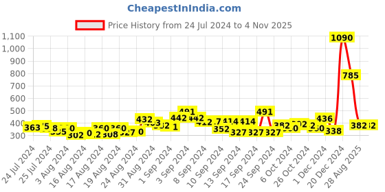 ajio.com baggit Houndstooth Print Bi-Fold Wallet baggit Price History Graph from 24 Jul 2024 to 2 Nov 2025
