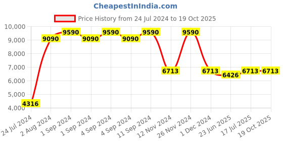 ajio.com baggit Logo Pattern Hard Body Trolley Bag baggit Price History Graph from 24 Jul 2024 to 18 Oct 2025