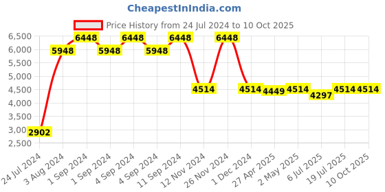 ajio.com baggit Logo Pattern Soft Body Trolley Bag baggit Price History Graph from 24 Jul 2024 to 9 Oct 2025