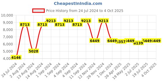 ajio.com baggit Logo Pattern Soft Body Trolley Bag baggit Price History Graph from 24 Jul 2024 to 4 Oct 2025