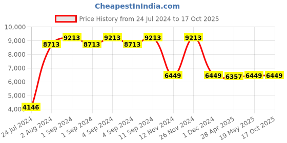 ajio.com baggit Logo Pattern Soft Body Trolley Bag baggit Price History Graph from 24 Jul 2024 to 16 Oct 2025