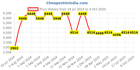ajio.com baggit Logo Pattern Soft Body Trolley Bag baggit Price History Graph from 24 Jul 2024 to 9 Oct 2025