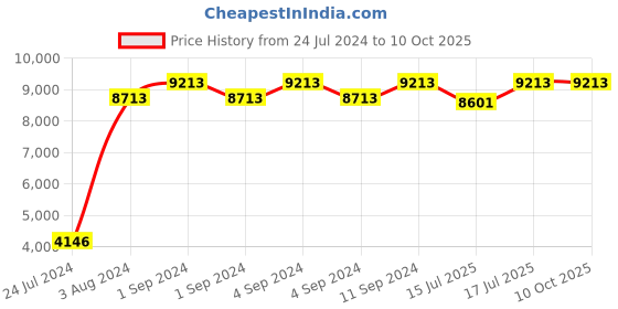 ajio.com baggit Logo Pattern Soft Body Trolley Bag baggit Price History Graph from 24 Jul 2024 to 9 Oct 2025