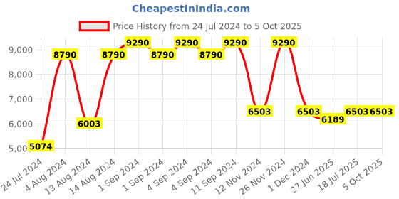 ajio.com baggit Men Colourblock Trolley Bag with TSA Lock baggit Price History Graph from 24 Jul 2024 to 5 Oct 2025