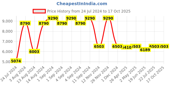 ajio.com baggit Men Colourblock Trolley Bag with TSA Lock baggit Price History Graph from 24 Jul 2024 to 15 Oct 2025