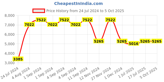 ajio.com baggit Men Trolley Bag with Zip-Closure baggit Price History Graph from 24 Jul 2024 to 5 Oct 2025