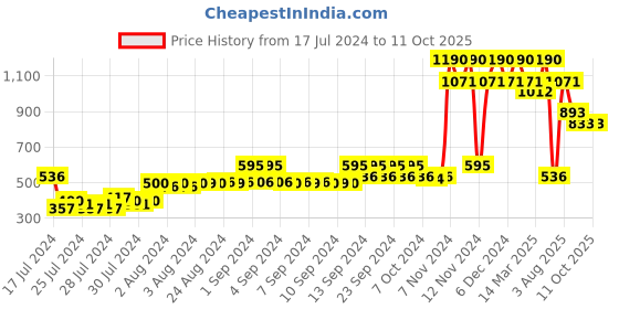ajio.com baggit Men Zip-Around Wallet baggit Price History Graph from 17 Jul 2024 to 11 Oct 2025
