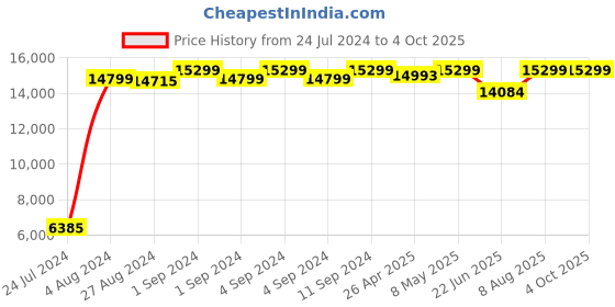 ajio.com baggit Pack of 2 Men Soft Body Trolley Bags with Number Lock baggit Price History Graph from 24 Jul 2024 to 4 Oct 2025