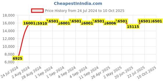 ajio.com baggit Pack of 2 Men Soft Body Trolley Bags with Number Lock baggit Price History Graph from 24 Jul 2024 to 10 Oct 2025