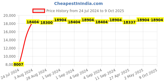 ajio.com baggit Pack of 2 Men Soft Body Trolley Bags with Number Lock baggit Price History Graph from 24 Jul 2024 to 8 Oct 2025