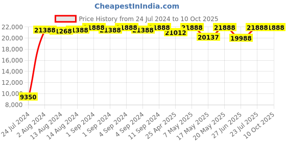 ajio.com baggit Pack of 2 Men Soft Body Trolley Bags with Number Lock baggit Price History Graph from 24 Jul 2024 to 10 Oct 2025