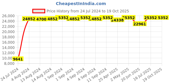 ajio.com baggit Pack of 3 Men Soft Body Trolley Bags with Number Lock baggit Price History Graph from 24 Jul 2024 to 17 Oct 2025