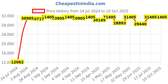 ajio.com baggit Pack of 3 Men Soft Body Trolley Bags with Number Lock baggit Price History Graph from 24 Jul 2024 to 9 Oct 2025