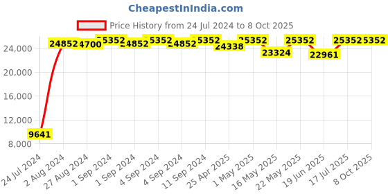 ajio.com baggit Pack of 3 Men Soft Body Trolley Bags with Number Lock baggit Price History Graph from 24 Jul 2024 to 8 Oct 2025