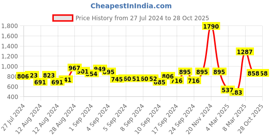 ajio.com baggit Panelled Tote Bag with Zip Closure baggit Price History Graph from 27 Jul 2024 to 28 Oct 2025