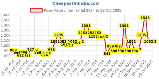 ajio.com baggit Printed Backpack with Adjustable Straps baggit Price History Graph from 25 Jul 2024 to 29 Oct 2025