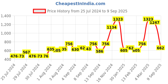 ajio.com baggit Printed Slingbag with Adjustable Strap baggit Price History Graph from 25 Jul 2024 to 9 Sep 2025