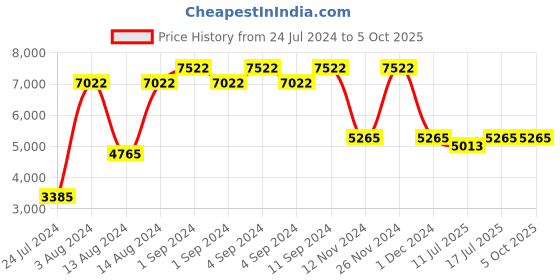 ajio.com baggit Printed Soft Body Trolley Bag baggit Price History Graph from 24 Jul 2024 to 4 Oct 2025