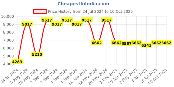 ajio.com baggit Printed Soft Body Trolley Bag baggit Price History Graph from 24 Jul 2024 to 10 Oct 2025
