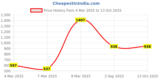 ajio.com baggit Satchel Bag with Detachable Strap baggit Price History Graph from 4 Mar 2025 to 12 Oct 2025