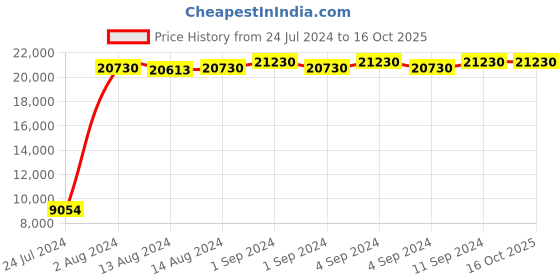 ajio.com baggit Set of 2 Men Printed Trolleys baggit Price History Graph from 24 Jul 2024 to 14 Oct 2025