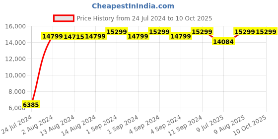 ajio.com baggit Set of 2 Men Soft Body Trolleys baggit Price History Graph from 24 Jul 2024 to 9 Oct 2025