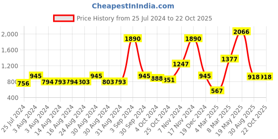 ajio.com baggit Shoulder Bag with Detachable Shoulder Strap baggit Price History Graph from 25 Jul 2024 to 21 Oct 2025