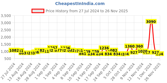 ajio.com baggit Shoulder Bag with Detachable Strap baggit Price History Graph from 27 Jul 2024 to 26 Nov 2025