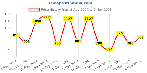 ajio.com baggit Shoulder Bag with Detachable Strap baggit Price History Graph from 3 Aug 2024 to 9 Nov 2025