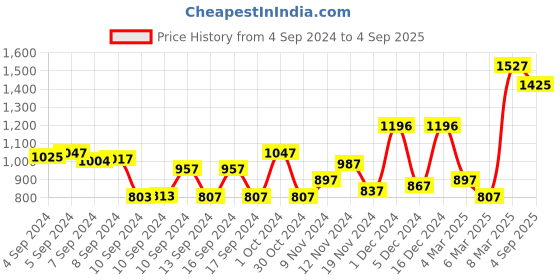 ajio.com baggit Shoulder Bag with Detachable Strap baggit Price History Graph from 4 Sep 2024 to 4 Sep 2025
