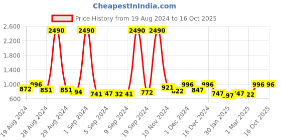 ajio.com baggit Shoulder Bag with Flap Closure baggit Price History Graph from 19 Aug 2024 to 16 Oct 2025