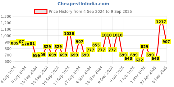ajio.com baggit Shoulder Bag with Printed Zipper Pocket baggit Price History Graph from 4 Sep 2024 to 9 Sep 2025