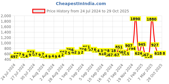 ajio.com baggit Sling Bag with Adjustable Strap baggit Price History Graph from 24 Jul 2024 to 29 Oct 2025