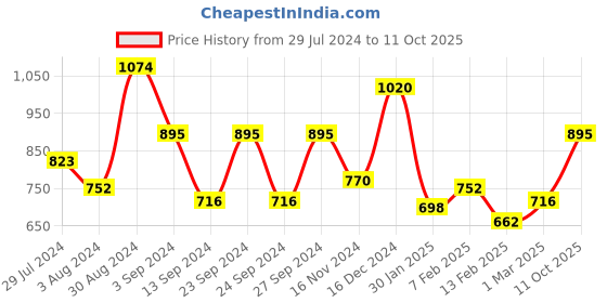ajio.com baggit Sling Bag with Adjustable Strap baggit Price History Graph from 29 Jul 2024 to 11 Oct 2025