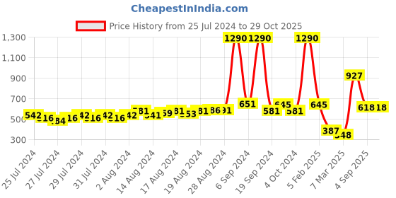 ajio.com baggit Sling Bag with Snap-Button Closure baggit Price History Graph from 25 Jul 2024 to 28 Oct 2025