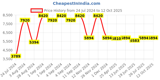ajio.com baggit Striped Soft Body Trolley Bag baggit Price History Graph from 24 Jul 2024 to 12 Oct 2025