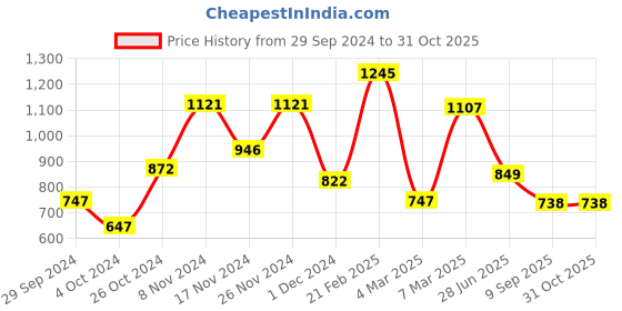 ajio.com baggit Textured Satchel Bag with Detachable Sling Strap baggit Price History Graph from 29 Sep 2024 to 30 Oct 2025